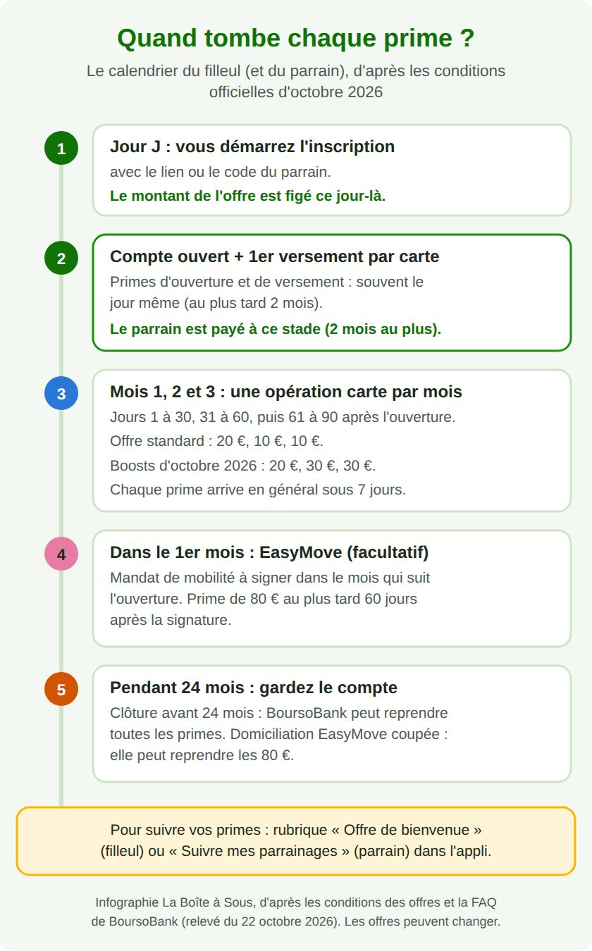 Calendrier de versement des primes de parrainage BoursoBank : montant figé au début de l'inscription, primes d'ouverture et de premier versement souvent le jour même, trois primes carte sur trois mois, prime EasyMove au plus tard 60 jours après la signature, compte à garder 24 mois