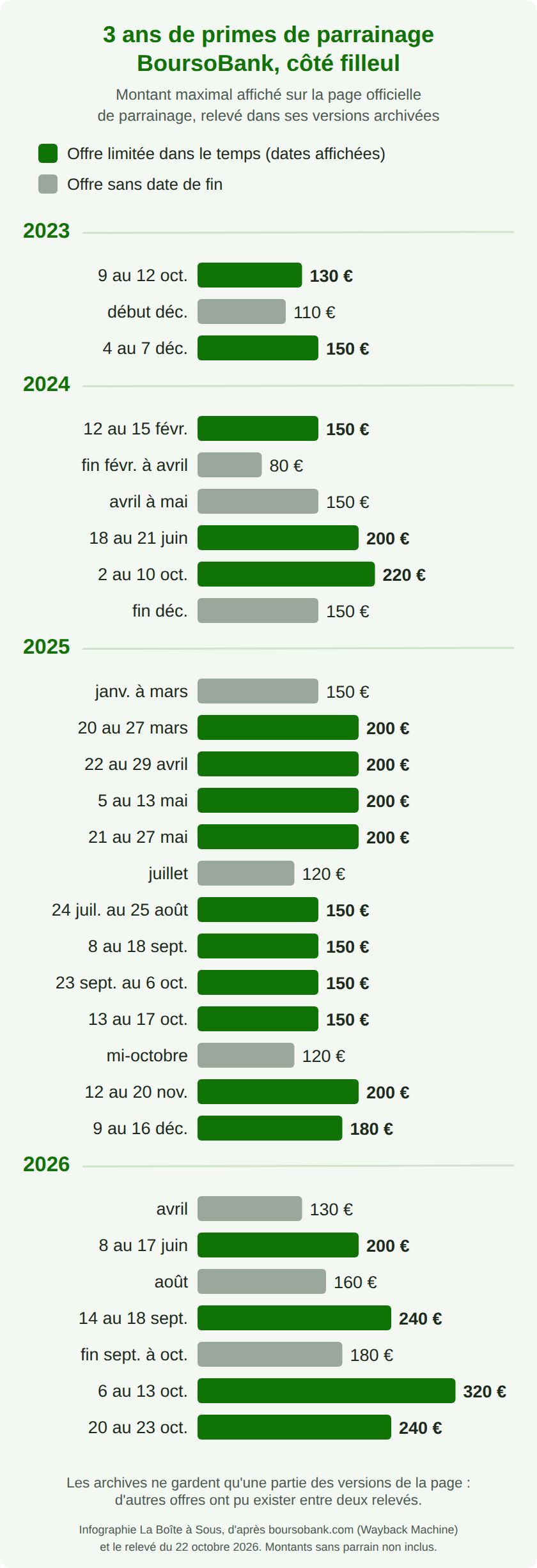 Historique des primes de parrainage BoursoBank côté filleul d'octobre 2023 à octobre 2026 : offres sans date de fin entre 80 et 180 euros, au moins 19 offres limitées dans le temps entre 130 et 320 euros, avec un record de 320 euros du 6 au 13 octobre 2026