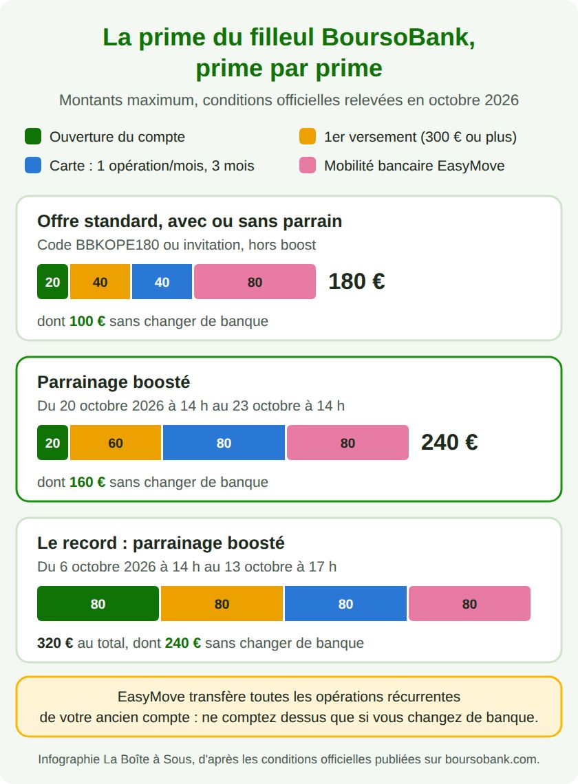 Décomposition de la prime du filleul BoursoBank : offre standard de 180 euros dont 100 euros sans changer de banque, parrainage boosté du 20 au 23 octobre 2026 à 240 euros dont 160 sans changer de banque, record du 6 au 13 octobre 2026 à 320 euros dont 240 sans changer de banque