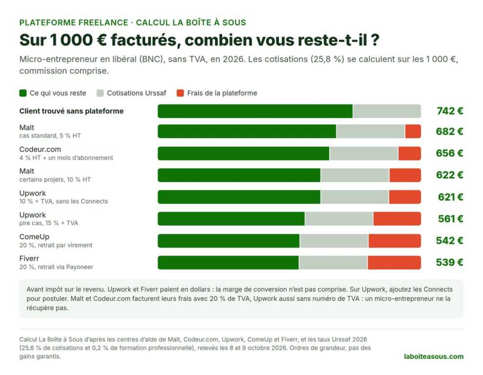 Graphique : sur 1 000 euros facturés via une plateforme freelance, ce qui reste à un micro-entrepreneur en libéral sans TVA en 2026, après les frais de la plateforme et 25,8 % de cotisations. Client trouvé sans plateforme : 742 euros. Malt, cas standard à 5 % HT : 682 euros. Codeur.com, 4 % HT plus un mois d’abonnement : 656 euros. Malt, certains projets à 10 % HT : 622 euros. Upwork à 10 % plus TVA, sans les Connects : 621 euros. Upwork, pire cas à 15 % plus TVA : 561 euros. ComeUp à 20 % : 542 euros. Fiverr à 20 % : 539 euros