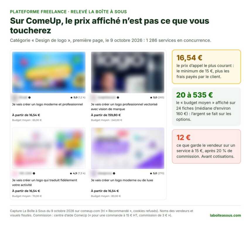 Capture annotée de la catégorie Design de logo de la plateforme freelance ComeUp le 9 octobre 2026 : quatre services de logo affichés à partir de 16,54 euros ou 159,80 euros, avec un budget moyen de 65, 70, 80 et 240 euros. Annotations : 16,54 euros, le prix d’appel le plus courant, soit le minimum de 15 euros plus les frais payés par le client ; 20 à 535 euros de budget moyen affiché sur 24 fiches, médiane d’environ 160 euros ; 12 euros gardés par le vendeur sur un service à 15 euros après 20 % de commission, avant cotisations