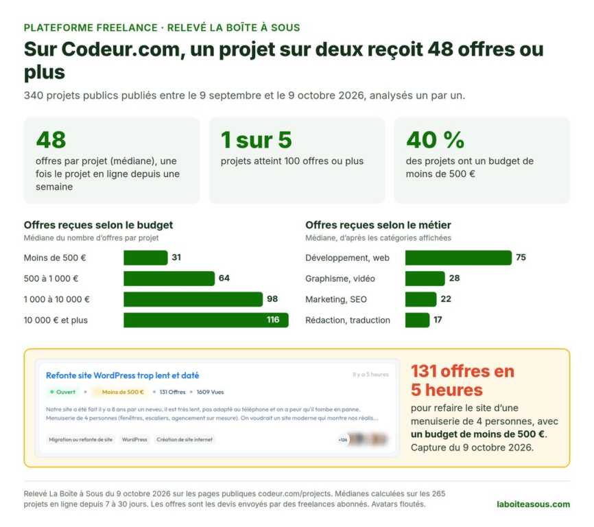 Infographie : sur la plateforme freelance Codeur.com, un projet sur deux reçoit 48 offres ou plus. Relevé de 340 projets publics publiés entre le 9 septembre et le 9 octobre 2026. 48 offres par projet en médiane, 1 projet sur 5 au-dessus de 100 offres, 40 % des projets à moins de 500 euros. Médiane des offres selon le budget : 31 sous 500 euros, 64 de 500 à 1 000 euros, 98 de 1 000 à 10 000 euros, 116 au-delà. Selon le métier : 75 en développement web, 28 en graphisme et vidéo, 22 en marketing et SEO, 17 en rédaction et traduction. Exemple : 131 offres en 5 heures pour refaire le site d’une menuiserie avec un budget de moins de 500 euros