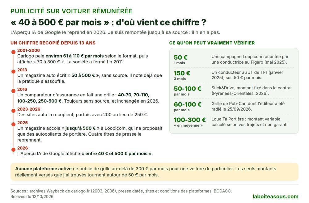 D’où vient la fourchette de 40 à 500 euros par mois pour la publicité sur voiture rémunérée : Carlogo payait 61 à 110 euros par mois en 2001-2002, un magazine auto écrit 50 à 500 euros sans source en 2013, un comparateur d’assurance en fait une grille en 2016, recopiée jusqu’à l’Aperçu IA de Google en 2026. Les montants vérifiables tournent autour de 50 euros par mois