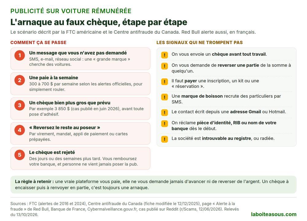 L’arnaque au faux chèque de la publicité sur voiture en 5 étapes : message non sollicité, paie promise de 300 à 700 dollars par semaine, chèque plus gros que prévu, somme à reverser au poseur, chèque rejeté et remboursé par la victime, avec 7 signaux d’alerte