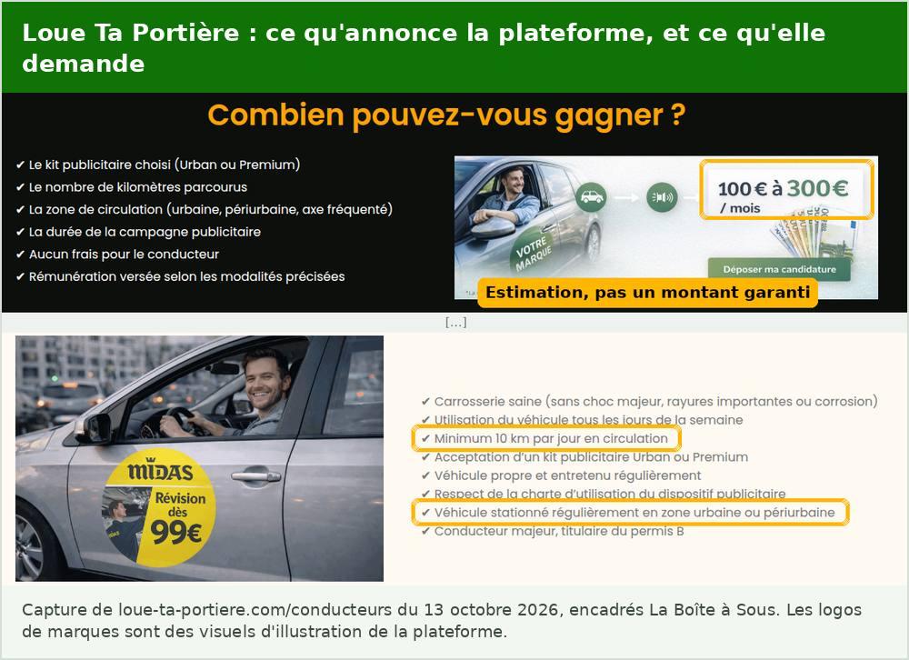 Publicité sur voiture rémunérée chez Loue Ta Portière, page conducteurs en octobre 2026 : 100 à 300 euros par mois annoncés, minimum 10 km par jour en circulation, véhicule stationné en zone urbaine ou périurbaine, conducteur majeur titulaire du permis B