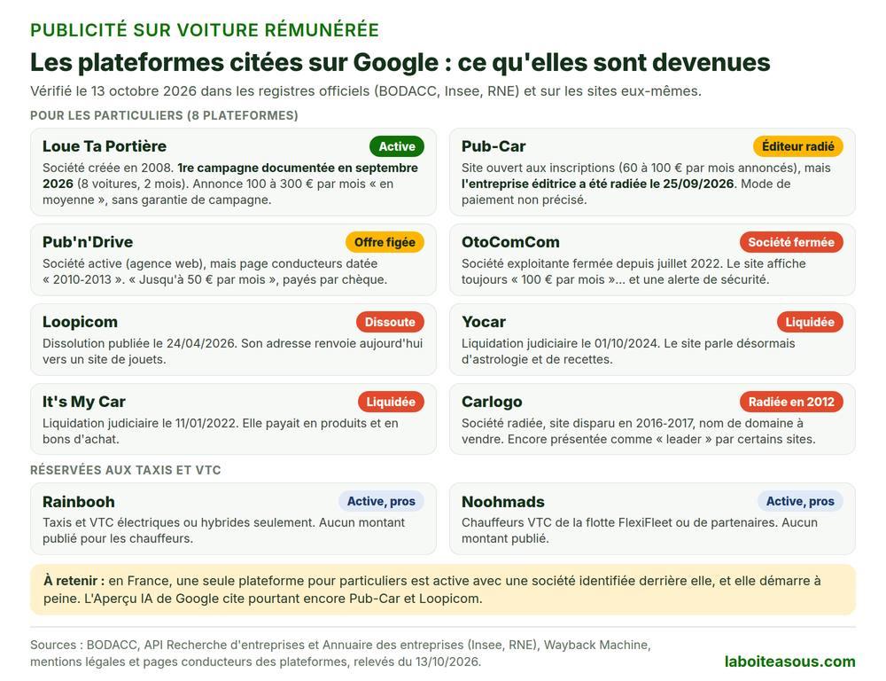 Statut des plateformes de publicité sur voiture rémunérée au 13 octobre 2026 : Loue Ta Portière active, Pub-Car avec un éditeur radié, Pub’n’Drive à l’offre figée, OtoComCom fermée, Loopicom dissoute, Yocar et It’s My Car liquidées, Carlogo radiée, Rainbooh et Noohmads réservées aux taxis et VTC