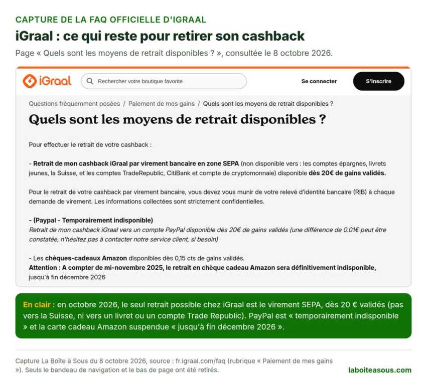 Capture de la FAQ d’iGraal sur les moyens de retrait du cashback en octobre 2026 : virement bancaire en zone SEPA dès 20 euros de gains validés, PayPal temporairement indisponible, chèque cadeau Amazon indisponible jusqu’à fin décembre 2026