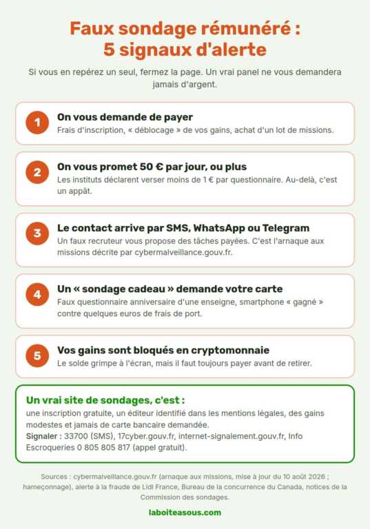 Infographie faux sondage rémunéré : 5 signaux d'alerte. On vous demande de payer, on vous promet 50 euros par jour, contact par SMS, WhatsApp ou Telegram, sondage cadeau qui demande votre carte bancaire, gains bloqués en cryptomonnaie. Où signaler : 33700, 17cyber.gouv.fr, internet-signalement.gouv.fr, Info Escroqueries