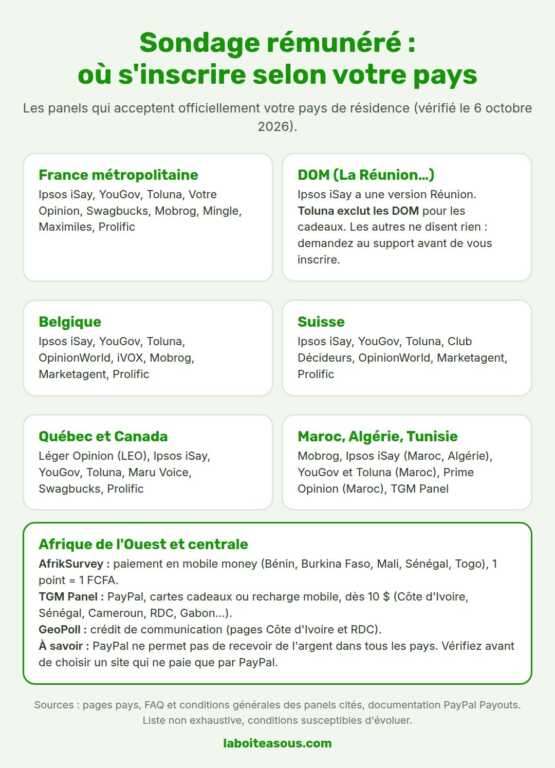 Infographie sondage rémunéré : où s'inscrire selon votre pays. France métropolitaine, DOM, Belgique, Suisse, Québec et Canada, Maroc, Algérie et Tunisie, Afrique de l'Ouest et centrale avec paiement en mobile money ou recharge