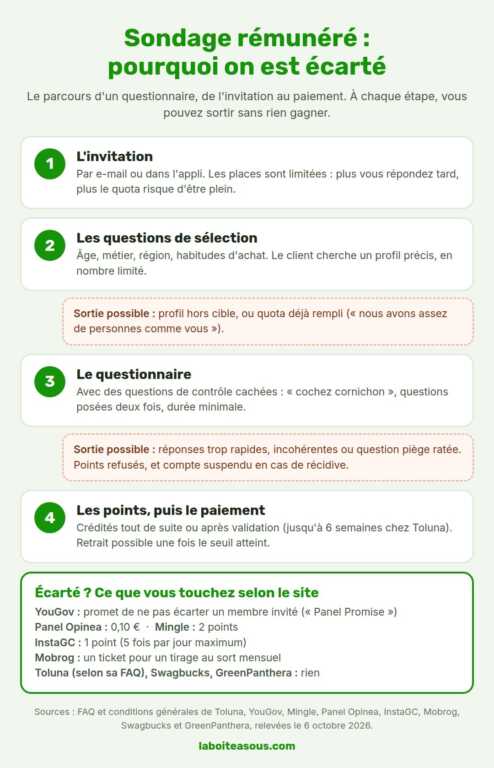 Infographie sondage rémunéré : pourquoi on est écarté. Les quatre étapes d'un questionnaire, de l'invitation au paiement, les sorties possibles et ce que versent YouGov, Panel Opinea, Mingle, InstaGC, Mobrog, Toluna, Swagbucks et GreenPanthera quand on est écarté