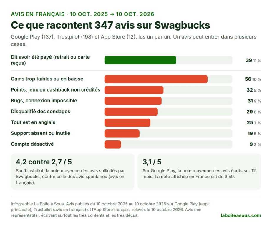 Swagbucks avis : ce que racontent 347 avis en français entre octobre 2025 et octobre 2026, 11 % disent avoir été payés, 16 % se plaignent de gains trop faibles, 9 % de points non crédités, 8 % de disqualifications, 7 % de l’anglais, 3 % de comptes désactivés