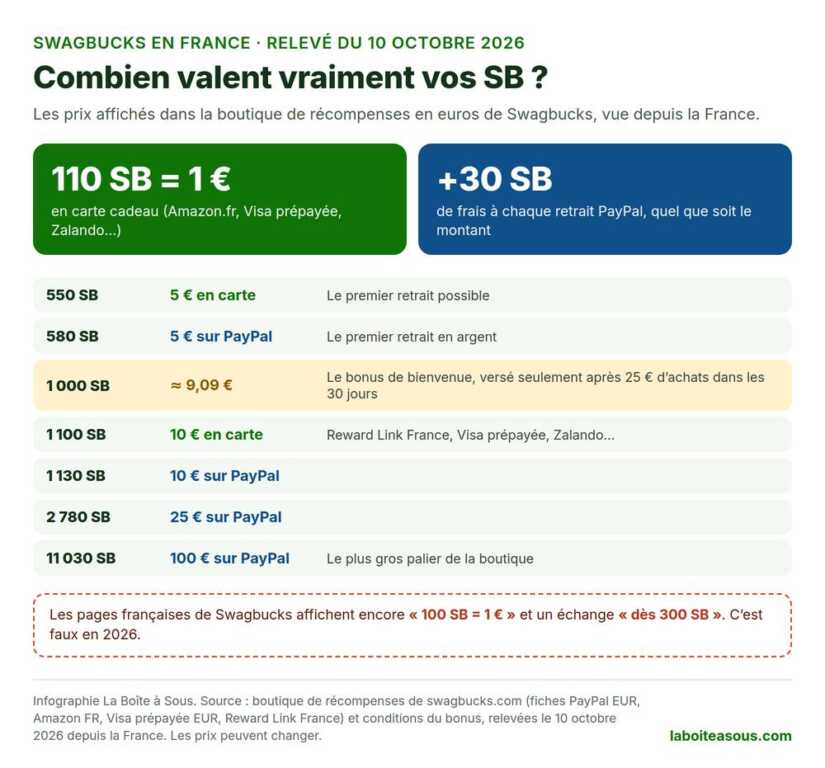 Swagbucks barème 2026 en France : 110 SB pour 1 euro en carte cadeau, 550 SB pour 5 euros, 580 SB pour 5 euros sur PayPal, 1 130 SB pour 10 euros, 11 030 SB pour 100 euros, bonus de 1 000 SB égal à 9,09 euros