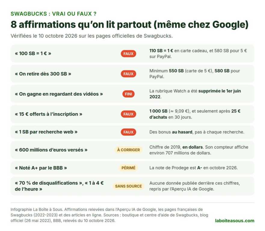 Swagbucks vrai ou faux : 100 SB = 1 euro faux, retrait dès 300 SB faux, vidéos rémunérées supprimées en 2022, 15 euros offerts faux, 1 SB par recherche faux, 600 millions d’euros en réalité en dollars, note BBB A- et non A+, 70 % de disqualifications sans source