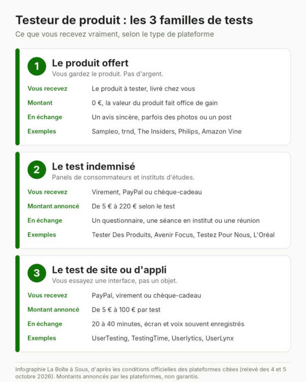 Les 3 familles de tests pour un testeur de produit : le produit offert sans argent, le test indemnisé par un panel ou un institut de 5 à 220 euros, et le test de site ou d’application de 5 à 100 euros