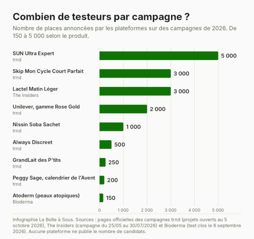 Testeur de produit, nombre de places par campagne en 2026 : de 150 places pour un test Bioderma à 5 000 places pour SUN Ultra Expert sur trnd, en passant par 3 000 places pour Lactel sur The Insiders