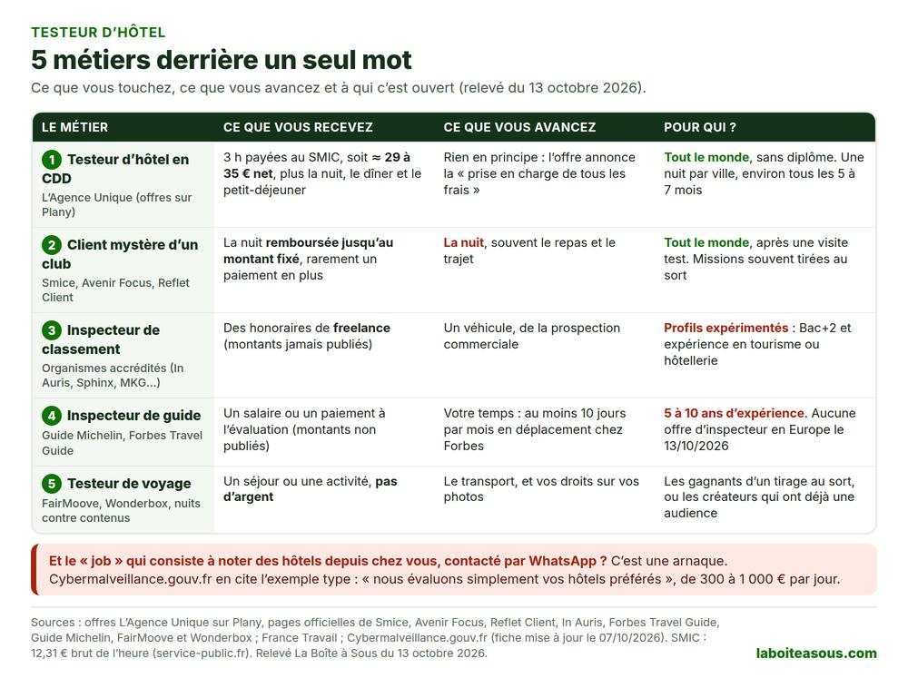 Tableau des 5 métiers de testeur d’hôtel en 2026 : testeur en CDD d’une nuit chez L’Agence Unique payé environ 29 à 35 euros net plus la nuit, client mystère d’un club comme Smice avec la nuit remboursée jusqu’au montant fixé, inspecteur de classement en freelance pour profils expérimentés, inspecteur de guide Michelin ou Forbes Travel Guide avec 5 à 10 ans d’expérience, et testeur de voyage payé en séjours sans argent