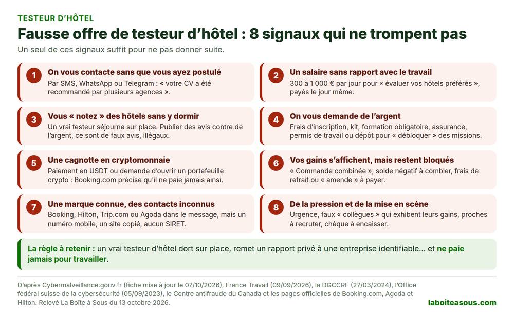 Les 8 signaux d’une fausse offre de testeur d’hôtel : contact sans candidature par SMS, WhatsApp ou Telegram, salaire de 300 à 1 000 euros par jour, notation d’hôtels sans y dormir, argent demandé, cagnotte en cryptomonnaie, gains bloqués, marque connue avec des contacts inconnus, pression et faux collègues