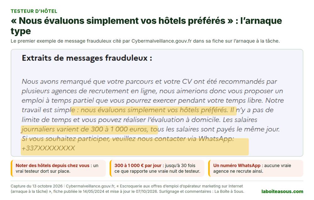 Exemple de message frauduleux cité par Cybermalveillance.gouv.fr : un emploi à temps partiel pour évaluer vos hôtels préférés depuis chez vous, payé de 300 à 1 000 euros par jour le jour même, avec un contact par WhatsApp