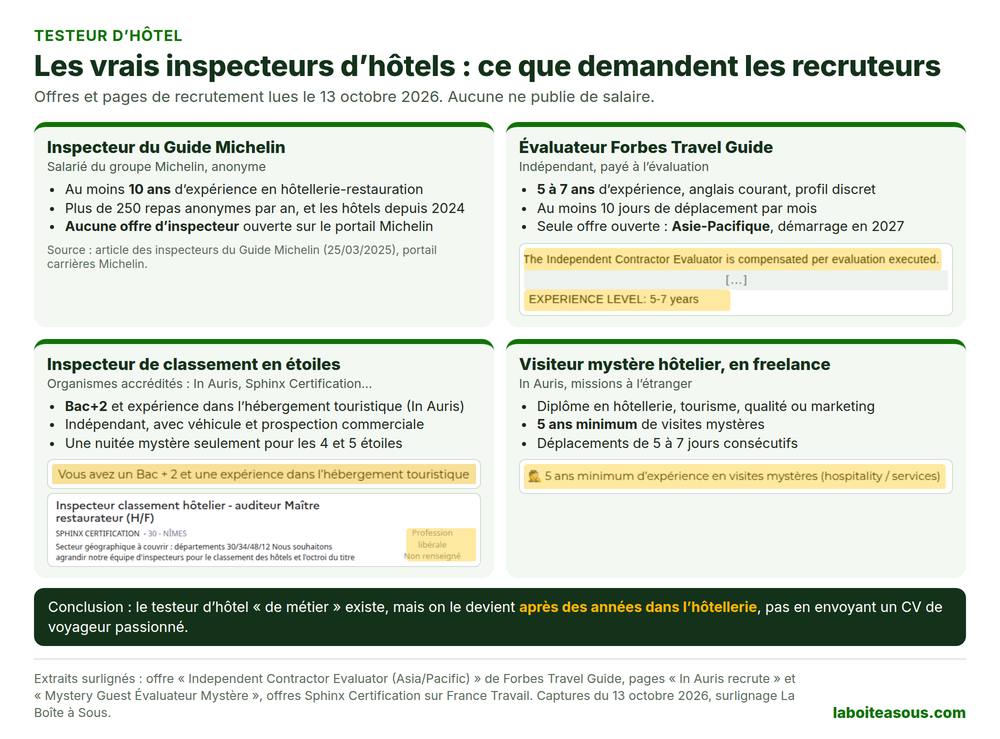 Ce que demandent les recruteurs d’inspecteurs d’hôtels en 2026 : Guide Michelin, au moins 10 ans d’expérience en hôtellerie-restauration et aucune offre ouverte ; Forbes Travel Guide, indépendant payé à l’évaluation avec 5 à 7 ans d’expérience et seule offre en Asie-Pacifique ; inspecteur de classement en étoiles avec Bac+2 et expérience dans l’hébergement touristique, en profession libérale ; visiteur mystère hôtelier freelance avec 5 ans minimum d’expérience