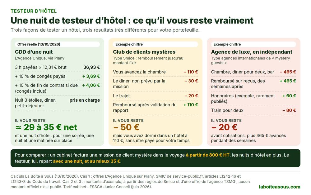 Calcul de ce qu’il reste après une nuit de testeur d’hôtel : environ 29 à 35 euros net plus la nuit en CDD chez L’Agence Unique, moins 50 euros dans un club de clients mystères quand seule la chambre est remboursée, et moins 20 euros avant cotisations avec 465 euros avancés pour une agence de luxe en indépendant