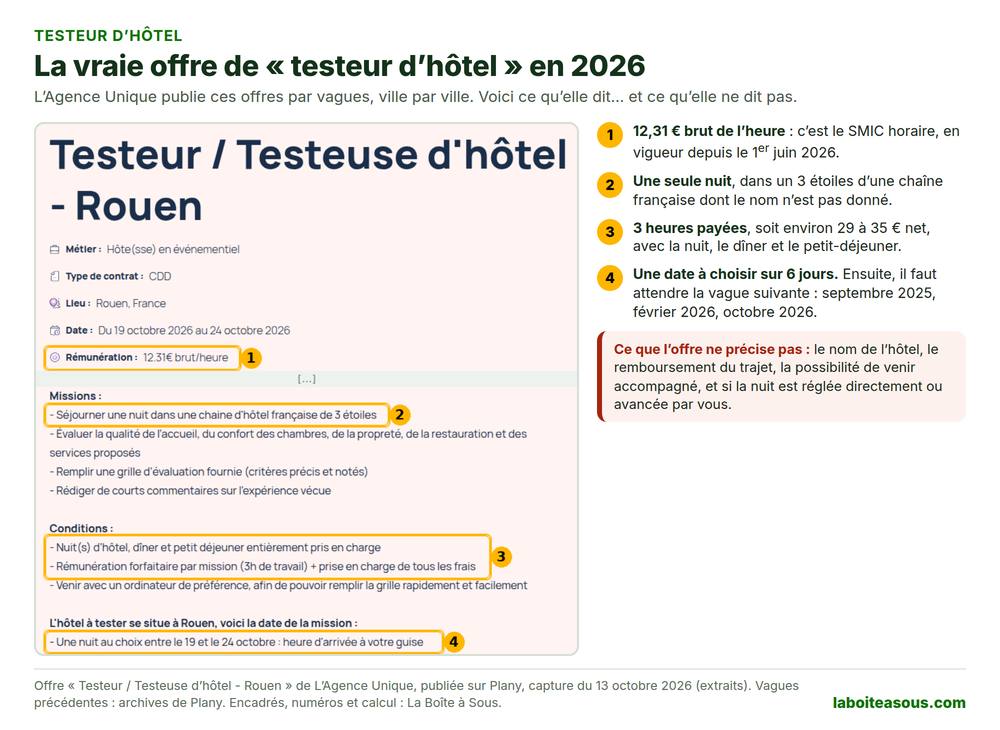 Offre d’emploi Testeur ou Testeuse d’hôtel à Rouen publiée par L’Agence Unique sur Plany le 13 octobre 2026 : CDD payé 12,31 euros brut de l’heure, une nuit dans une chaîne d’hôtels française 3 étoiles, nuit, dîner et petit-déjeuner pris en charge, rémunération forfaitaire de 3 heures de travail, une nuit au choix entre le 19 et le 24 octobre