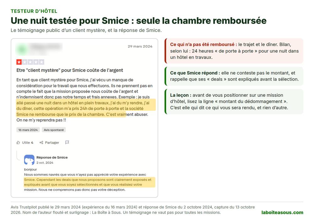 Avis Trustpilot du 29 mars 2024 d’un client mystère de Smice : après une nuit dans un hôtel en travaux, seule la chambre lui a été remboursée, sans le trajet ni le dîner, et Smice répond que ses deals sont expliqués avant la sélection