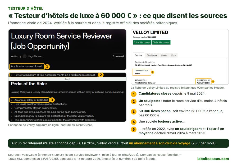 Annonce Velloy Luxury Room Service Reviewer de 2024 vérifiée : candidatures closes, un seul poste pour au moins quatre hôtels par mois, salaire de 50 000 livres par an et non 60 000 euros, et fiche Companies House de Velloy Limited, société active créée le 7 janvier 2022 avec un seul dirigeant