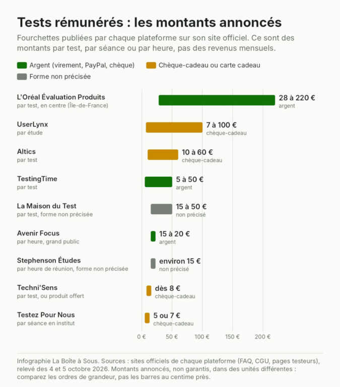 Testeur de produit rémunéré, montants annoncés par les plateformes : de 5 ou 7 euros par séance chez Testez Pour Nous à 28 à 220 euros par test chez L’Oréal Évaluation Produits, avec la forme du paiement (argent ou chèque-cadeau)