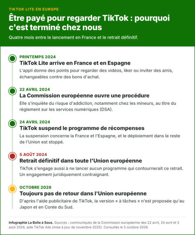 Chronologie de TikTok Lite en Europe : lancement en France au printemps 2024, procédure de la Commission européenne le 22 avril, suspension le 24 avril, retrait définitif le 5 août 2024