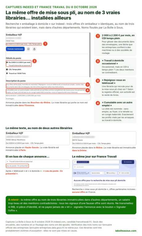 Captures Indeed du 8 octobre 2026 : trois annonces Emballeur H/F identiques, de 2 000 à 2 200 euros par mois en CDI temps plein, pour insérer des documents dans des enveloppes en télétravail, cumulable avec un autre emploi, publiées au nom de trois librairies placées à Trets, Vétraz-Monthoux et Tarare alors qu’elles sont immatriculées dans l’Essonne, à Paris et dans la Drôme. En bas de l’annonce : Lieu du poste, en présentiel. Le même jour, France Travail n’affiche aucune offre pour mise sous pli domicile