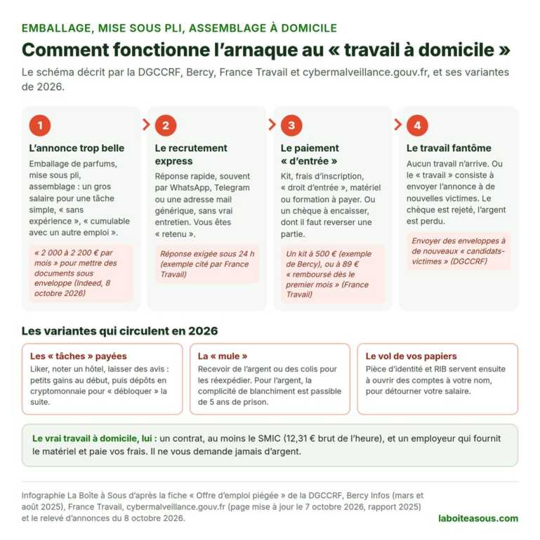 Infographie : comment fonctionne l’arnaque au travail à domicile. 1, l’annonce trop belle, un gros salaire pour de l’emballage ou de la mise sous pli sans expérience. 2, le recrutement express par WhatsApp, Telegram ou mail générique, sans entretien. 3, le paiement d’entrée : kit, frais d’inscription, matériel, formation, ou chèque à encaisser et à reverser en partie. 4, le travail fantôme : rien n’arrive, ou il faut envoyer l’annonce à de nouvelles victimes. Variantes : les tâches payées, la mule, le vol de papiers. Le vrai travail à domicile ne demande jamais d’argent