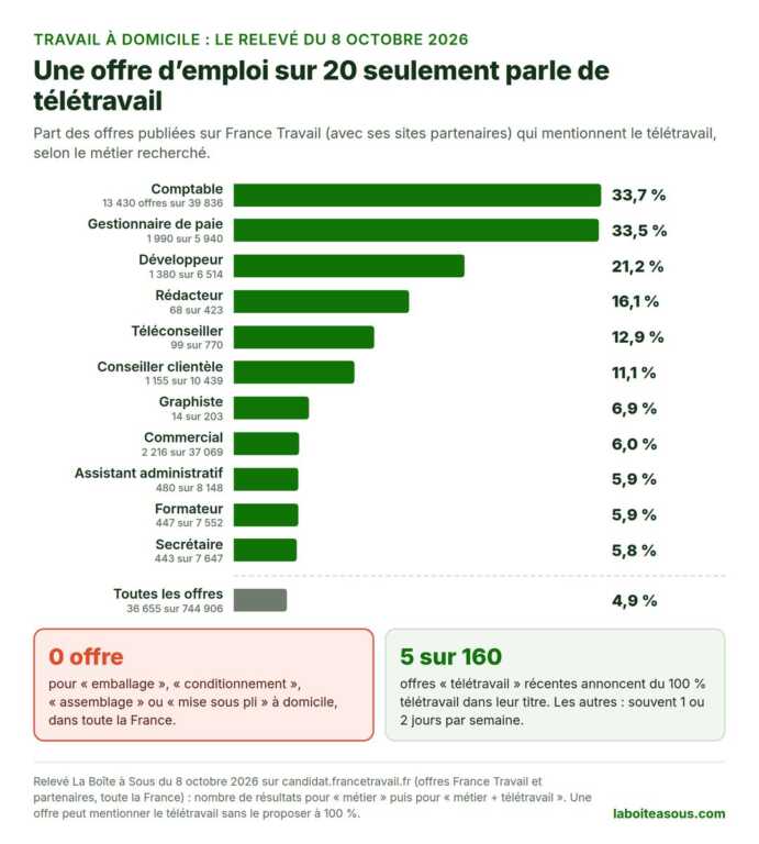 Graphique : part des offres d’emploi France Travail qui mentionnent le télétravail selon le métier, le 8 octobre 2026. Comptable 33,7 %, gestionnaire de paie 33,5 %, développeur 21,2 %, rédacteur 16,1 %, téléconseiller 12,9 %, conseiller clientèle 11,1 %, graphiste 6,9 %, commercial 6 %, assistant administratif 5,9 %, formateur 5,9 %, secrétaire 5,8 %, toutes offres 4,9 %. Aucune offre pour emballage, conditionnement, assemblage ou mise sous pli à domicile