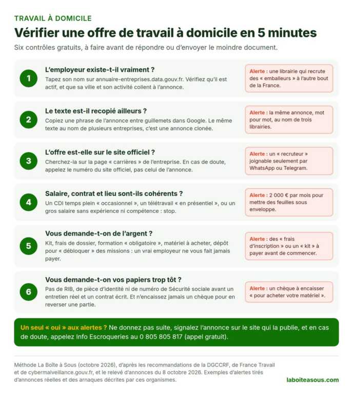Infographie : vérifier une offre de travail à domicile en 5 minutes. 1, l’employeur existe-t-il vraiment ? Vérifier son nom, sa ville et son activité sur l’annuaire officiel des entreprises. 2, le texte est-il recopié ailleurs ? Copier une phrase entre guillemets dans Google. 3, l’offre est-elle sur le site officiel de l’entreprise ? 4, salaire, contrat et lieu sont-ils cohérents ? 5, vous demande-t-on de l’argent ? 6, vous demande-t-on vos papiers trop tôt ? Au moindre doute, appeler Info Escroqueries au 0 805 805 817