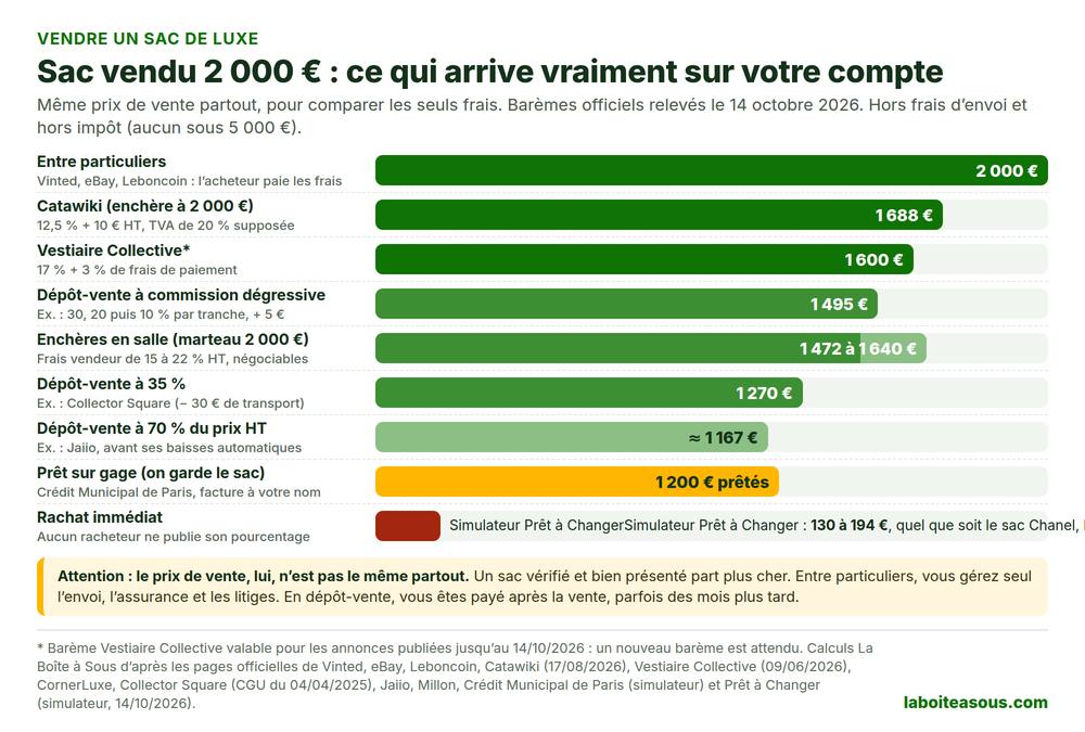 Vendre un sac de luxe : infographie de ce qui reste au vendeur sur un sac vendu 2 000 euros, selon le circuit. 2 000 euros entre particuliers sur Vinted, eBay ou Leboncoin, 1 688 euros sur Catawiki, 1 600 euros sur Vestiaire Collective, 1 495 euros en dépôt-vente à commission dégressive, 1 472 à 1 640 euros aux enchères, 1 270 euros en dépôt-vente à 35 %, environ 1 167 euros chez Jaiio, 1 200 euros prêtés par le Crédit Municipal, et 130 à 194 euros au simulateur de rachat Prêt à Changer