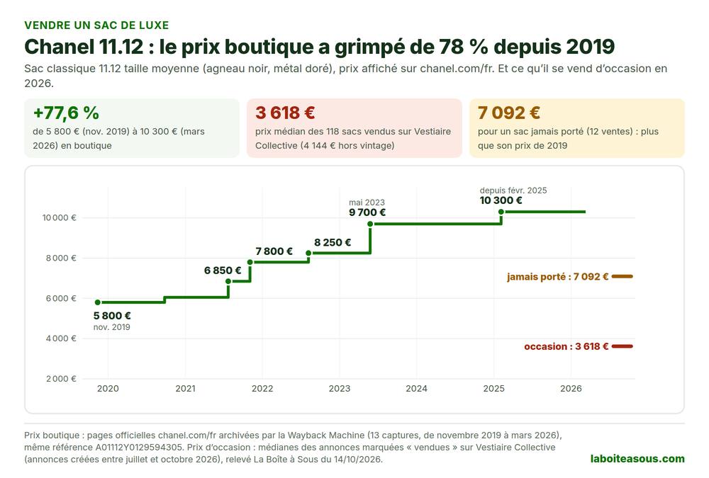 Graphique du prix boutique du sac Chanel classique 11.12 taille moyenne en France : 5 800 euros en novembre 2019, 6 850 euros en juillet 2021, 7 800 euros en novembre 2021, 8 250 euros en août 2022, 9 700 euros en mai 2023 et 10 300 euros depuis février 2025, soit +77,6 %, comparé au prix médian d’occasion de 3 618 euros sur Vestiaire Collective et de 7 092 euros pour un sac jamais porté