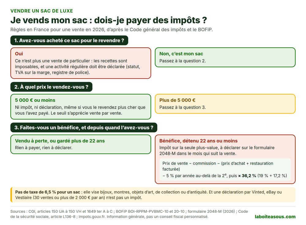 Vendre un sac de luxe et les impôts : schéma pour savoir s’il faut payer en France. Sac acheté pour être revendu : activité commerciale imposable. Sac personnel vendu 5 000 euros ou moins : ni impôt ni déclaration. Vendu plus de 5 000 euros à perte ou détenu depuis plus de 22 ans : rien à payer. Vendu plus de 5 000 euros avec un bénéfice : 36,2 % de la plus-value après abattement de 5 % par an au-delà de la 2e année, formulaire 2048-M dans le mois