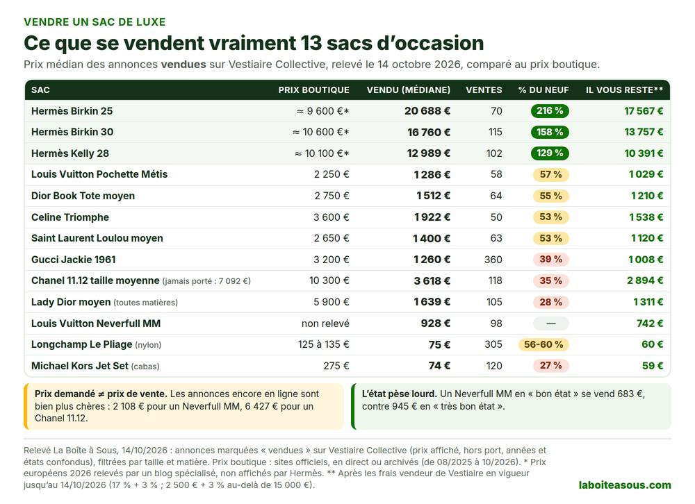 Vendre un sac de luxe : tableau des prix de vente réels de 13 sacs d’occasion sur Vestiaire Collective le 14 octobre 2026 : Hermès Birkin 25 vendu 20 688 euros en médiane soit 216 % du prix boutique, Birkin 30 16 760 euros, Kelly 28 12 989 euros, Louis Vuitton Pochette Métis 1 286 euros soit 57 %, Dior Book Tote 1 512 euros, Celine Triomphe 1 922 euros, Saint Laurent Loulou 1 400 euros, Gucci Jackie 1 260 euros, Chanel 11.12 taille moyenne 3 618 euros soit 35 %, Lady Dior 1 639 euros, Louis Vuitton Neverfull MM 928 euros, Longchamp Le Pliage 75 euros et Michael Kors Jet Set 74 euros