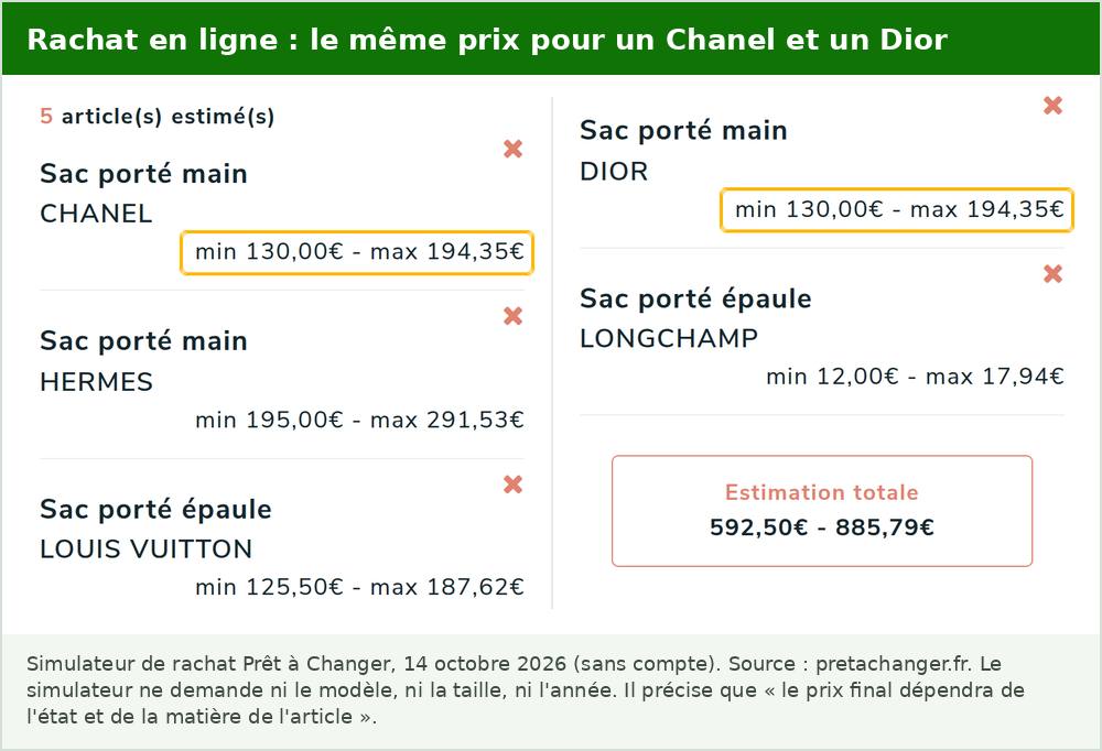Vendre un sac de luxe en rachat en ligne : capture du simulateur Prêt à Changer le 14 octobre 2026 : 130 à 194,35 euros pour un sac porté main Chanel, 195 à 291,53 euros pour un sac Hermès, 125,50 à 187,62 euros pour un sac porté épaule Louis Vuitton, 130 à 194,35 euros pour un sac Dior et 12 à 17,94 euros pour un Longchamp