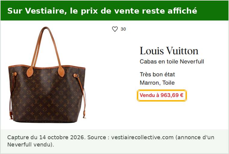 Vendre un sac de luxe sur Vestiaire Collective : capture d’une annonce de sac Louis Vuitton Neverfull en toile sur Vestiaire Collective, en très bon état, avec la mention Vendu à 963,69 euros