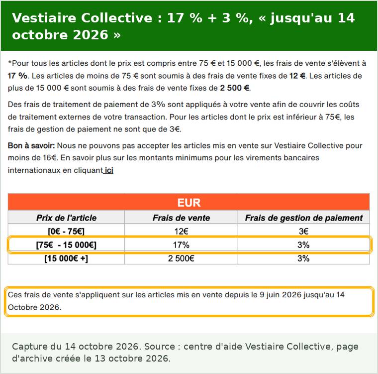 Vendre un sac de luxe sur Vestiaire Collective : capture de la page d’archive des frais de vente vendeur : 12 euros sous 75 euros, 17 % entre 75 et 15 000 euros, 2 500 euros au-delà, plus 3 % de frais de paiement, pour les articles mis en vente du 9 juin au 14 octobre 2026