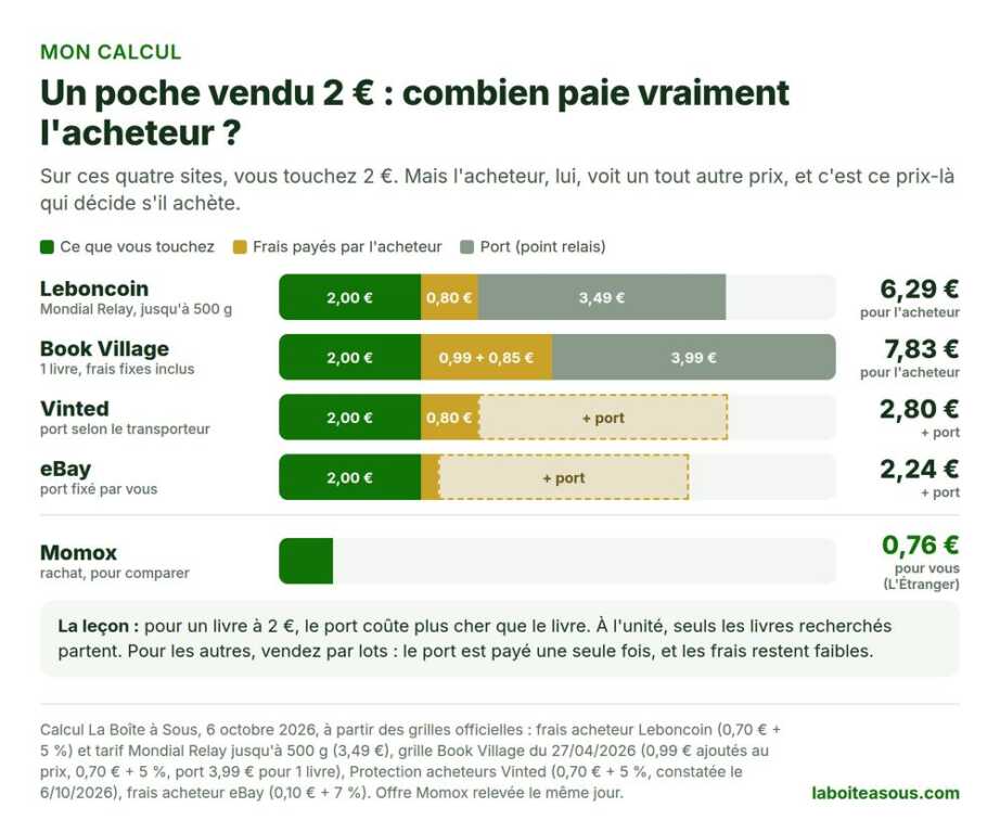 Calcul du prix payé par l’acheteur pour un livre de poche vendu 2 euros : 6,29 euros sur Leboncoin, 7,83 euros sur Book Village, 2,80 euros plus le port sur Vinted, 2,24 euros plus le port sur eBay, contre 0,76 euro proposé par Momox