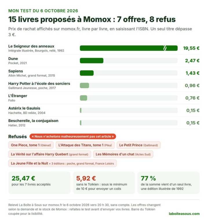 Test de rachat de 15 livres sur Momox le 6 octobre 2026 : Le Seigneur des anneaux édition illustrée à 19,55 euros, Dune à 2,47 euros, Sapiens à 1,43 euro, Harry Potter à 0,96 euro, L’Étranger à 0,76 euro, Astérix et le Bescherelle à 0,15 euro, et 8 livres refusés dont One Piece et Le Petit Prince