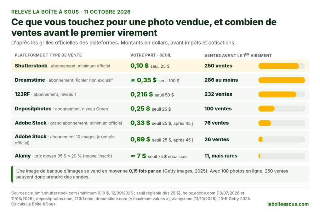 Ce que rapporte une photo vendue en banque d’images en 2026 et combien de ventes il faut avant le premier virement : Shutterstock 0,10 dollar, 250 ventes ; Dreamstime jusqu’à 0,35 dollar, au moins 286 ventes ; 123RF 0,216 dollar, 232 ventes ; Depositphotos 0,25 dollar, 100 ventes ; Adobe Stock 0,33 dollar, 76 ventes, ou 0,99 dollar, 26 ventes ; Alamy environ 7 dollars, 11 ventes