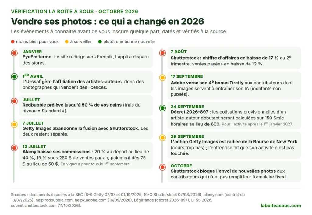 Vendre ses photos : ce qui a changé en 2026. Janvier, fermeture d’EyeEm. 1er avril, l’Urssaf gère l’affiliation des artistes-auteurs. Juillet, Redbubble prélève jusqu’à 50 % des gains. 7 juillet, Getty Images abandonne la fusion avec Shutterstock. 13 juillet, Alamy passe à 20 % pour les nouveaux contributeurs et relève son seuil de paiement à 75 dollars. 7 août, chiffre d’affaires de Shutterstock en baisse de 17 %. 17 septembre, 4e bonus Firefly d’Adobe. 24 septembre, décret sur les cotisations des artistes-auteurs débutants. 29 septembre, radiation de l’action Getty Images. Octobre, Shutterstock bloque l’envoi sans formulaire fiscal