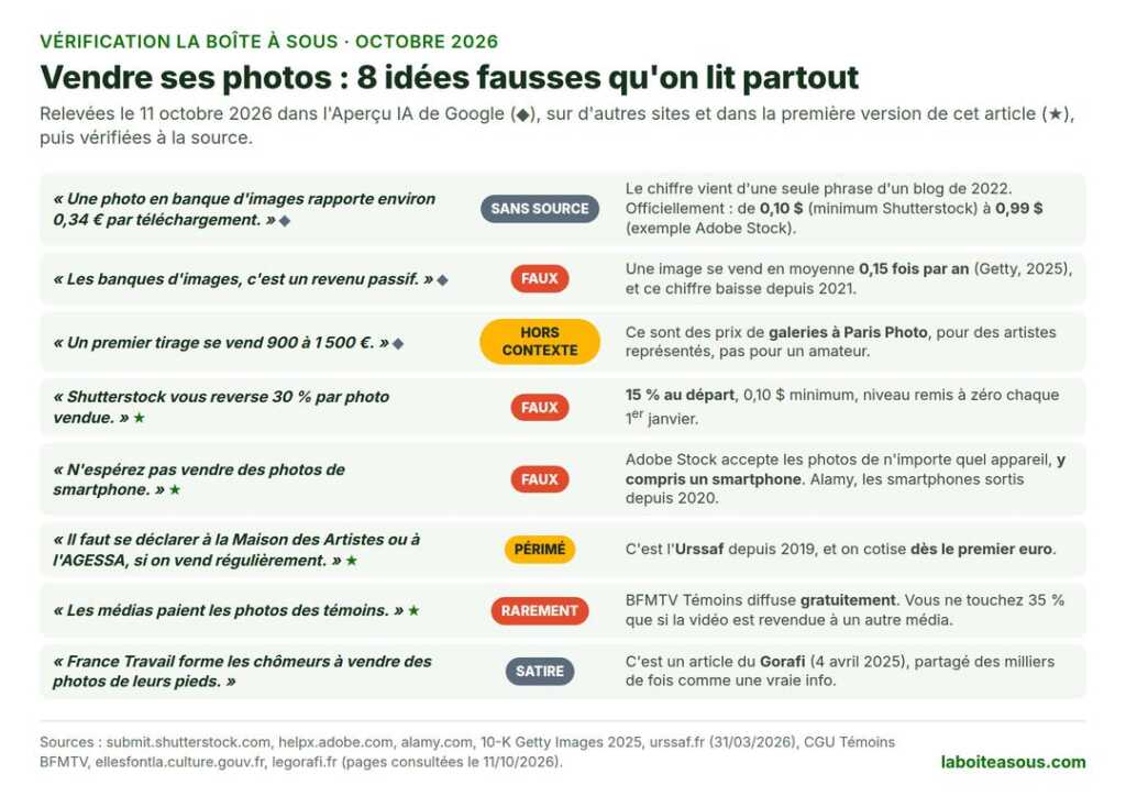 Vendre ses photos : 8 idées fausses vérifiées. 0,34 euro par téléchargement sans source, revenu passif faux, 900 à 1 500 euros le premier tirage hors contexte, Shutterstock 30 % faux, pas de photos de smartphone faux, Maison des Artistes et AGESSA périmé, médias qui paient les témoins rarement vrai, formation France Travail aux photos de pieds satire du Gorafi