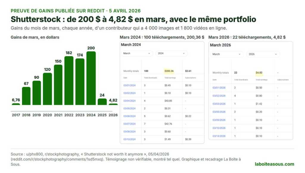 Vendre ses photos sur Shutterstock, preuve de gains publiée sur Reddit : gains du mois de mars d’un contributeur de 4 000 images et 1 800 vidéos, de 6,76 dollars en 2017 à 200,36 dollars en 2024, puis 24,34 dollars en 2025 et 4,82 dollars en 2026