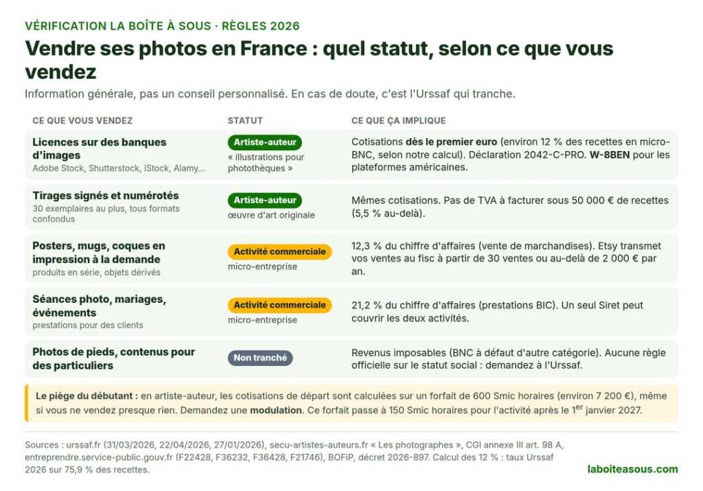 Vendre ses photos en France, quel statut : licences sur les banques d’images et tirages signés et numérotés dans la limite de 30 exemplaires, artiste-auteur avec cotisations dès le premier euro ; posters, mugs et impression à la demande, micro-entreprise de vente à 12,3 % ; séances photo et mariages, micro-entreprise de prestations à 21,2 % ; photos de pieds, statut social non tranché