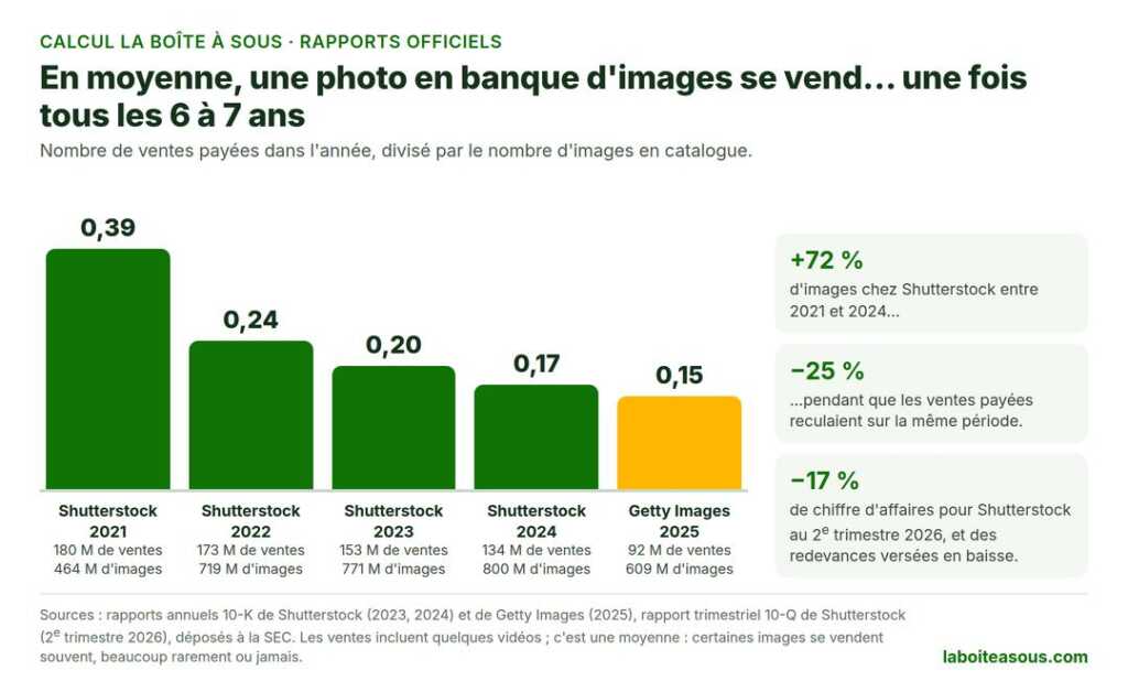 Ventes payées par image et par an dans les banques d’images : Shutterstock 0,39 en 2021, 0,24 en 2022, 0,20 en 2023, 0,17 en 2024 ; Getty Images 0,15 en 2025, soit une vente tous les 6 à 7 ans en moyenne