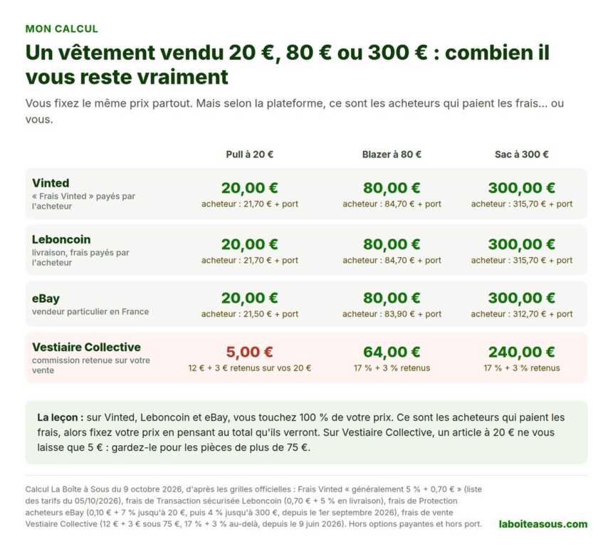 Calcul de ce que touche le vendeur pour un vêtement vendu 20, 80 ou 300 euros : 100 % du prix sur Vinted, Leboncoin et eBay, contre 5 euros, 64 euros et 240 euros sur Vestiaire Collective, avec le prix payé par l'acheteur hors port
