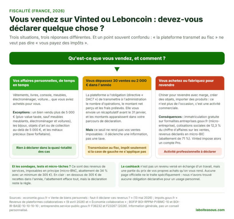 Schéma : vendre ses affaires personnelles sur Vinted ou Leboncoin n'est pas imposable sauf exceptions ; au-delà de 30 ventes ou 2 000 euros par an la plateforme transmet les données au fisc (DAC7) sans que cela crée un impôt ; acheter pour revendre est une activité professionnelle à déclarer